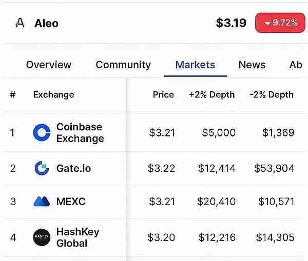 大热必死?Aleo掉下“神坛”